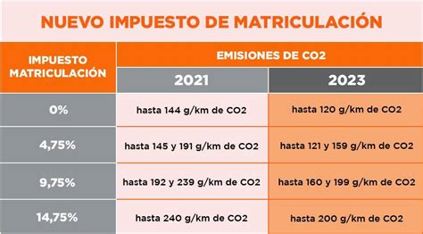 esquema de los tramos del impuesto de matriculación y la exención por discapacidad