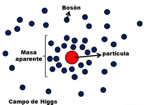 Ilustración conceptual del campo de Higgs como un mar uniforme de energía