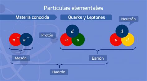 Esquema de las partículas elementales y sus interacciones en el Modelo Estándar, incluyendo el bosón de Higgs