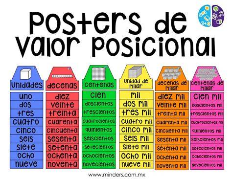 Infografía ilustrando el valor posicional de los dígitos en un número