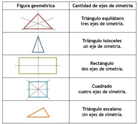 Esquemas de diferentes figuras geométricas mostrando sus ejes de simetría