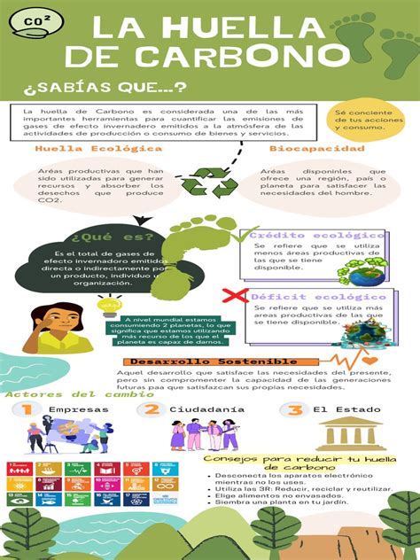 Infografía comparativa de la huella de carbono de diferentes fertilizantes y procesos de producción.