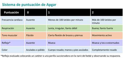 Diagrama de la escala de Apgar con sus cinco parámetros y sistema de puntuación