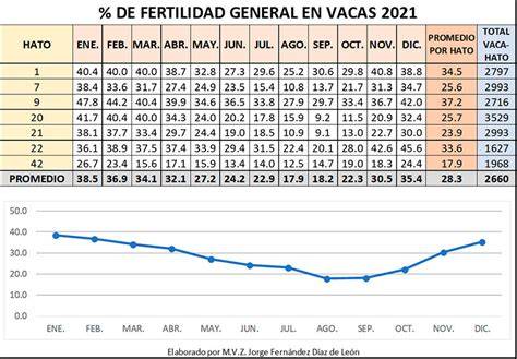 Gráfico: Porcentaje de vacas gestantes por días en leche en grupo de celo natural y protocolo de fertilidad (tasas de preñez de 21 días)