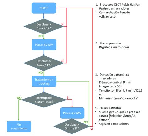 Diagrama de flujo del protocolo de sincronización de Hacienda Ventanas