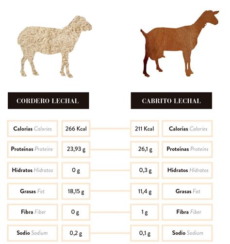 Tabla nutricional comparativa del cabrito lechal con otras carnes