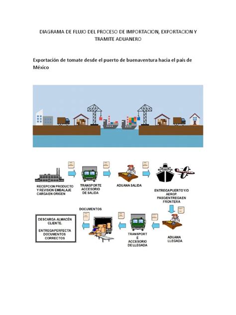 Diagrama de flujo: Proceso general de importación de mercancías en la UE