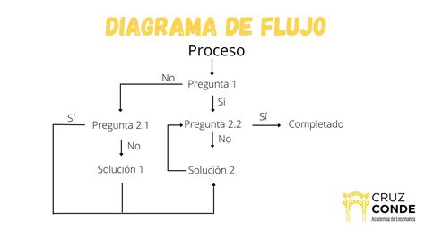 Esquema de un diagrama de flujo de información