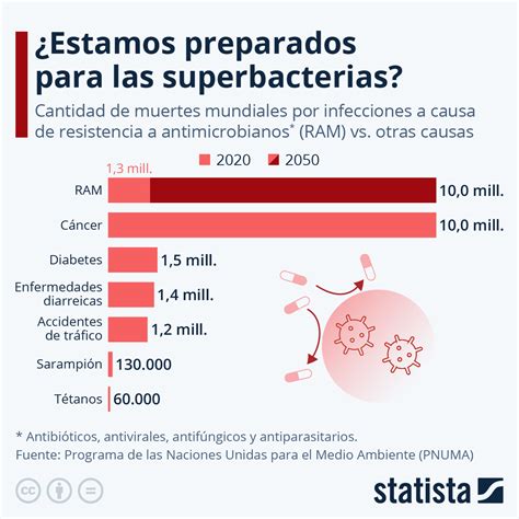 Gráfico: Aumento de la resistencia antimicrobiana en pediatría