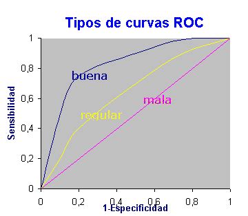 Gráfico de curva ROC para la predicción de preeclampsia