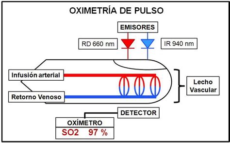 Esquema de funcionamiento de un pulsioxímetro mostrando la emisión y detección de luz a través del dedo.