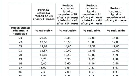 Gráfico de porcentajes de penalización por jubilación anticipada