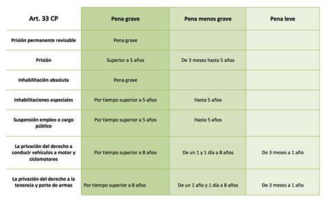 Tabla comparativa de las penas en el Código Penal antes y después de la LO 1/2023