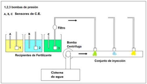 Diagrama de un sistema de inyección de fertilizantes con depósitos y válvulas