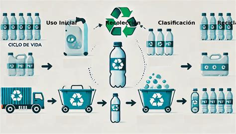 Infografía que muestra el proceso de reciclaje de botellas de plástico en tejidos Nike Tech Fleece.