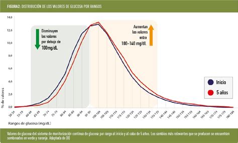 Gráfico comparativo de los niveles de glucemia en las primeras 48 horas de vida del neonato.