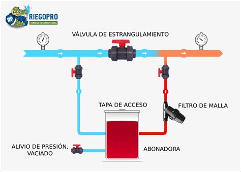 Esquema de las partes de una abonadora