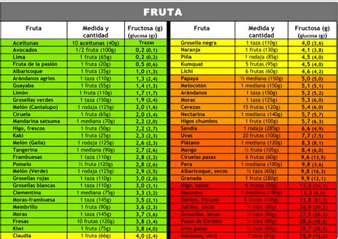 Infografía mostrando alimentos comunes con alto contenido de fructosa añadida