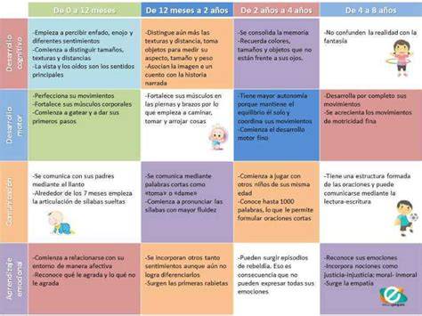 Gráfico o tabla de las etapas de desarrollo infantil o un calendario de vacunación.
