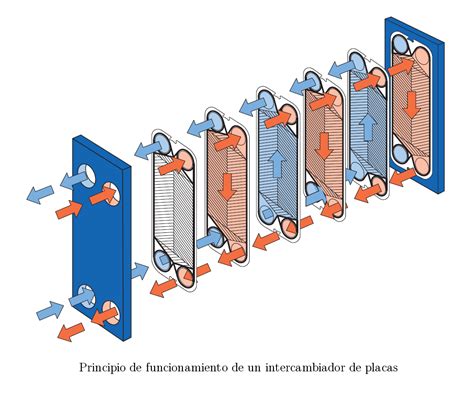 Esquema de un intercambiador de calor de placas en un generador de turbina de vapor con indicación de flujos de fluidos.