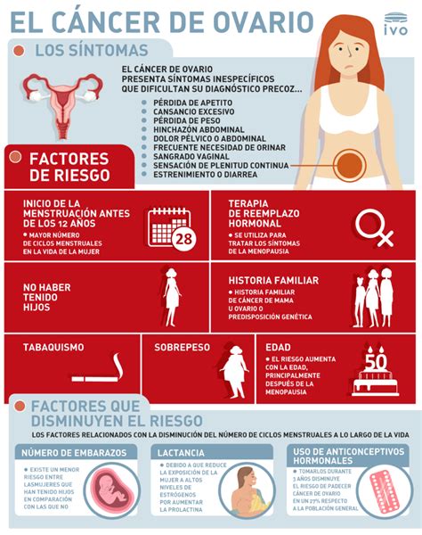 Infografía: factores de riesgo y tipos de cáncer de ovario