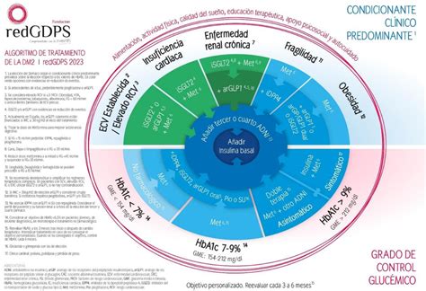 Esquema visual de los pilares del tratamiento de la diabetes gestacional: dieta saludable y ejercicio físico moderado.