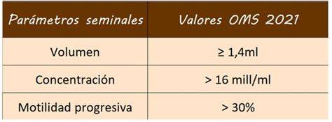 Tabla de parámetros normales del seminograma según la OMS