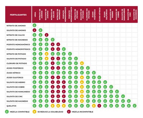 Tabla comparativa de fertilizantes acidificantes y su efecto en el pH.