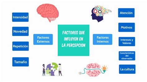 Gráfico: Factores que influyen en la percepción de los padres en la UCIN