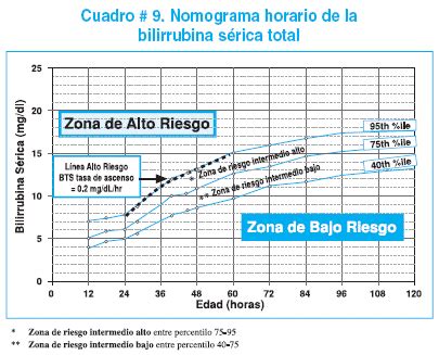 Nomograma de riesgo de hiperbilirrubinemia en recién nacidos