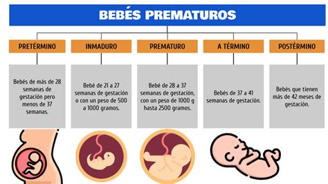 Gráfico comparando el crecimiento de bebés prematuros y a término
