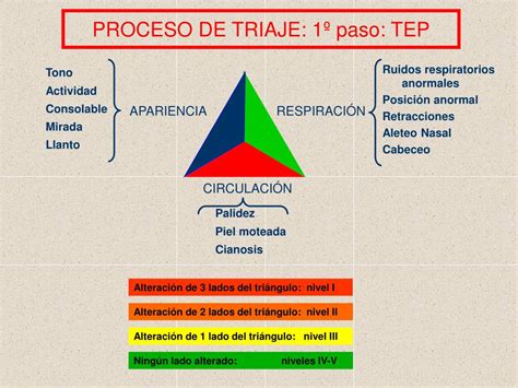 Ilustración del proceso de triaje pediátrico en una sala de emergencias