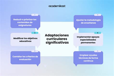 Esquema de las adaptaciones curriculares en el contexto educativo