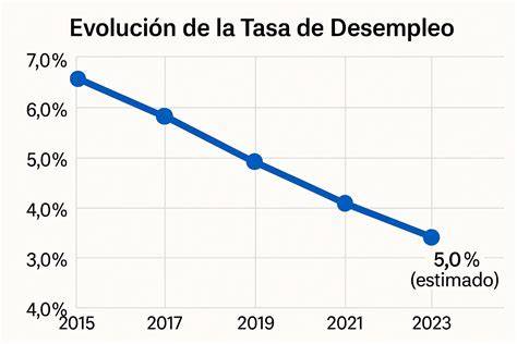 Gráfico de la tasa de desempleo en Grecia mostrando la evolución trimestral
