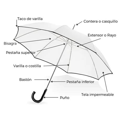 Esquema de las partes de una sombrilla de paseo y cómo funciona su protección UV