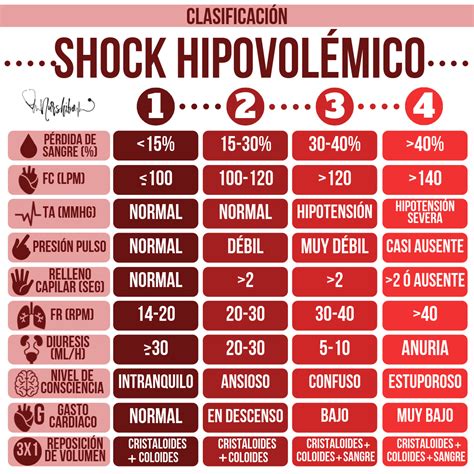 Tabla o diagrama de los grados de shock hemorrágico y sus síntomas