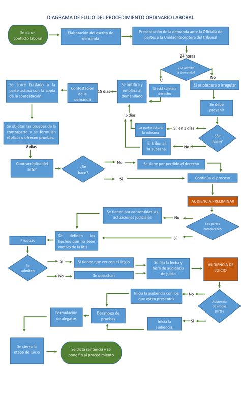 diagrama de flujo del procedimiento de infracción de la UE