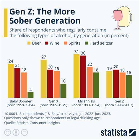 Gráfico comparativo del consumo de alcohol por generaciones (Baby Boomers, Millennials, Generación Z)