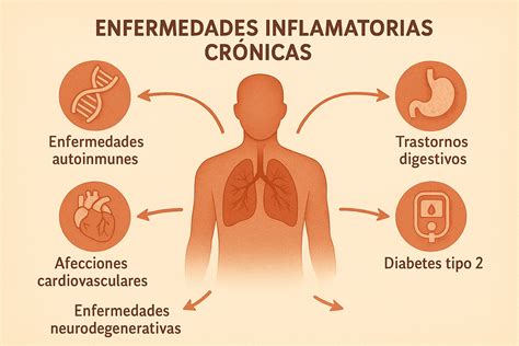 Esquema de las enfermedades inflamatorias tipo 2 y su afectación en diferentes órganos