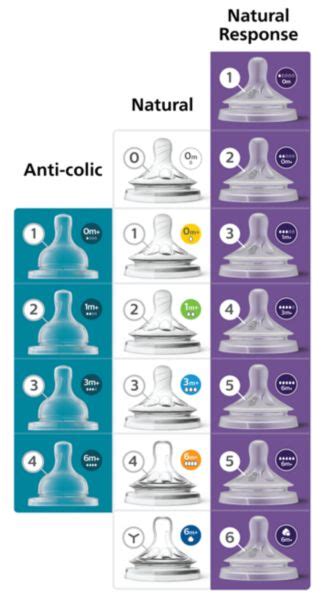Tabla de flujos de tetinas Philips Avent Natural Response