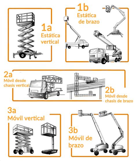 Diseñador: Infografía comparativa de diferentes tipos de plataformas elevadoras (tijera, articulada, telescópica, sobre camión).