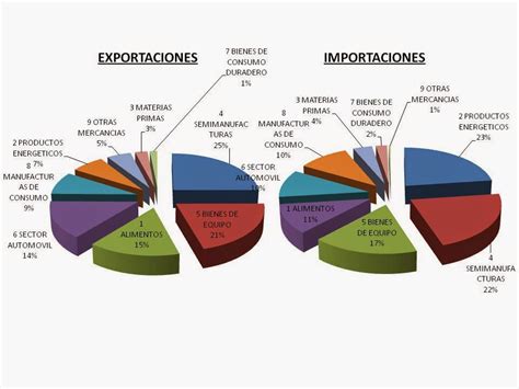 Gráfico que muestra la evolución de las exportaciones de materiales de construcción en España.