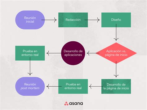 Diagrama de flujo que ilustra el proceso de abordaje de un proyecto en el Desafío Aporta.