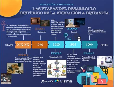 Línea de tiempo que ilustra la evolución de la educación a distancia, desde los cursos por correspondencia hasta las plataformas MOOC.