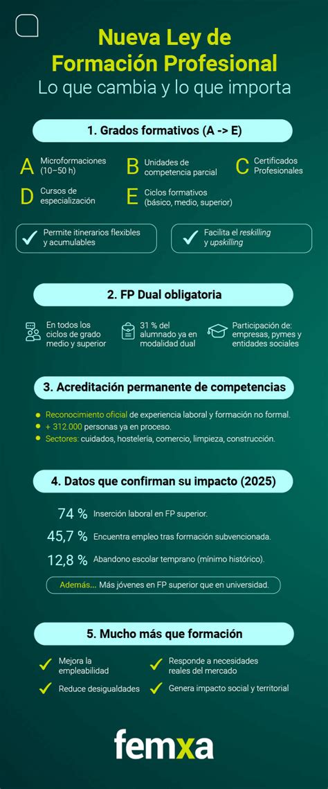 Infografía que resume los pilares de la nueva Ley de Formación Profesional.
