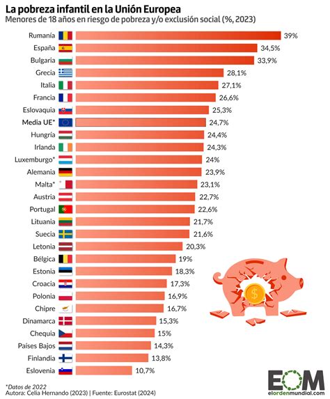 infografía comparativa de tasas de pobreza infantil en países de la UE