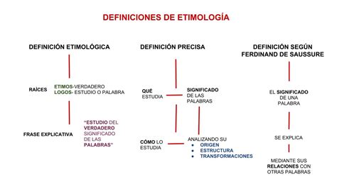 esquema de etimología de palabras vulgares