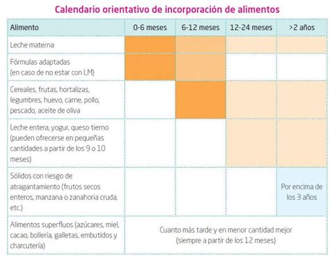 Tabla de alimentos para la alimentación complementaria del lactante ricos en hierro