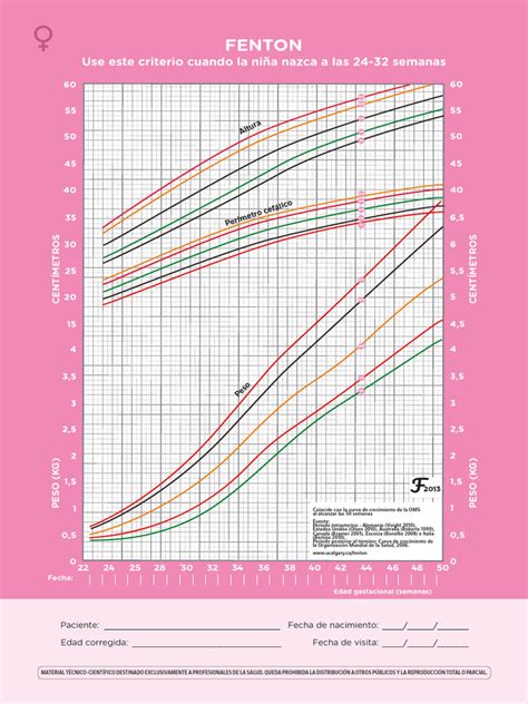 Gráfica de crecimiento de Fenton para neonatos prematuros