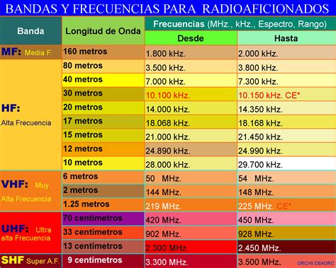 Esquema de las bandas de frecuencia Wi-Fi y su alcance
